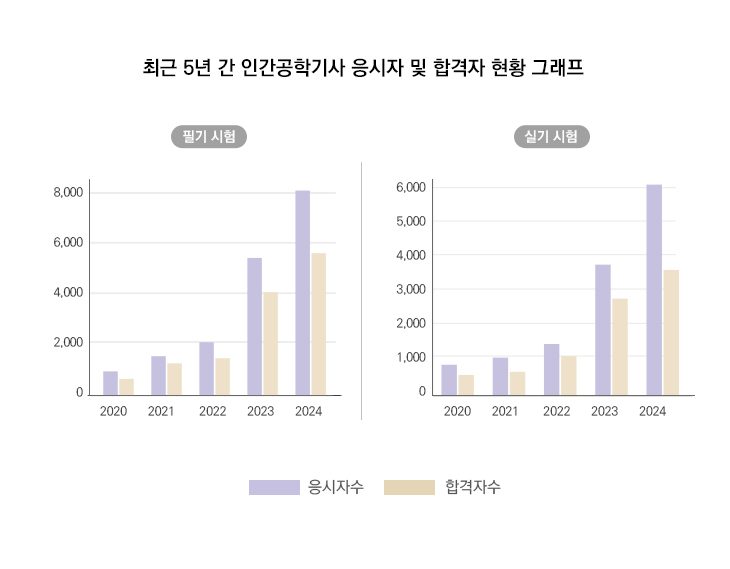 최근 5년간의 소방설비기사 (*전기) 응시자 및 합격자 현황 그래프