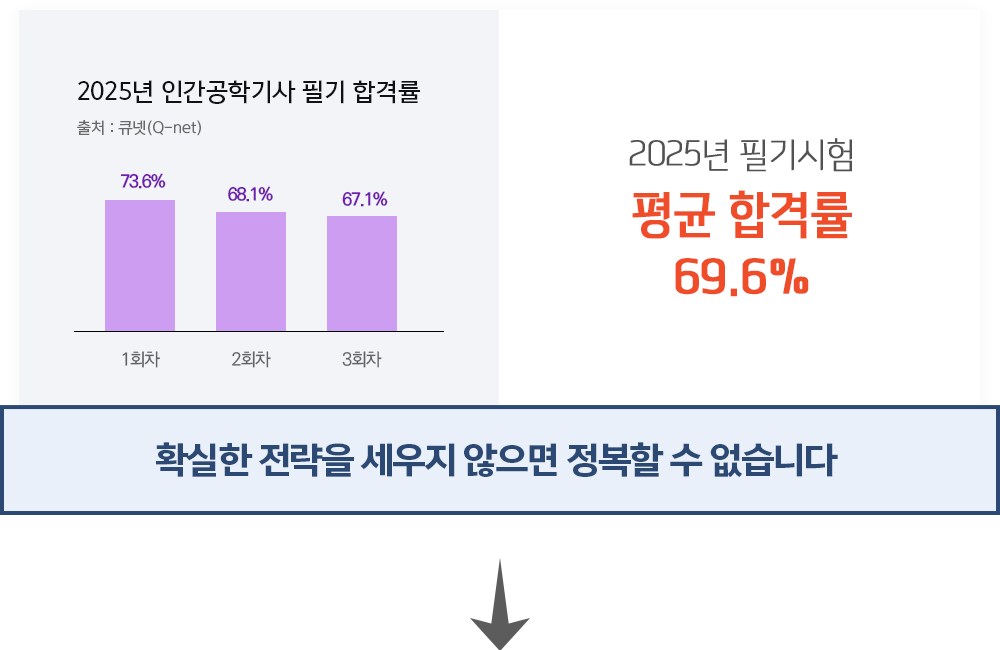 전략을 세우지 않으면 건설안전기사 자격증을 정복할 수 없습니다