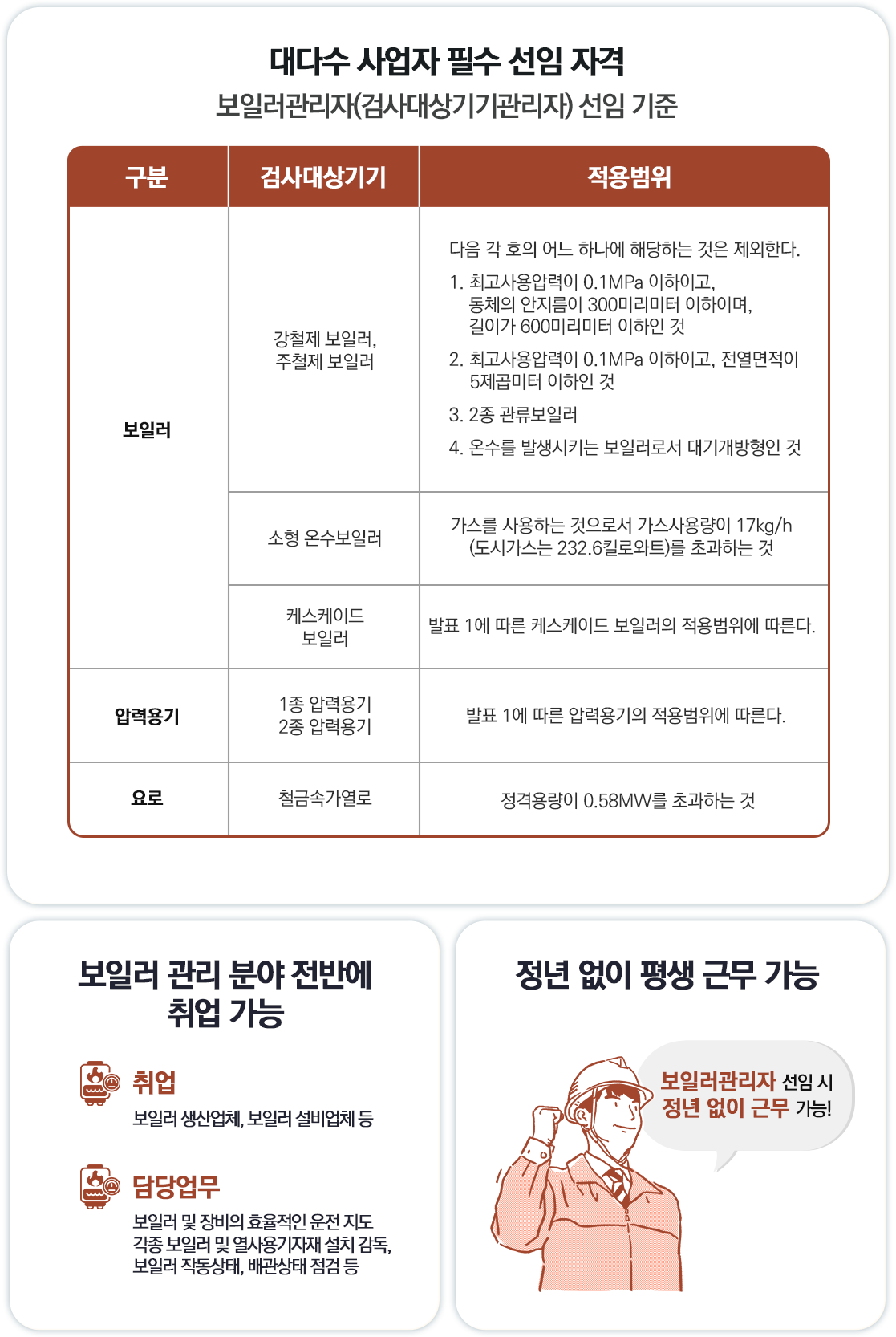 대형/고층건물 필수 선임 자격, 높은 연봉과 대우, 정년 없이 평생 근무 가능