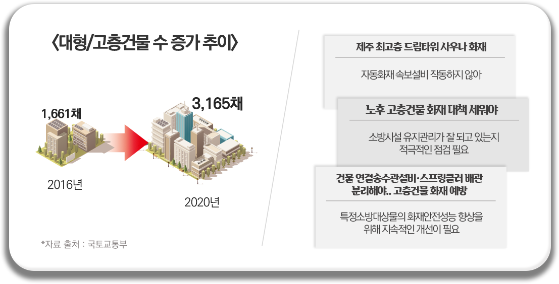 대형/고층건물 수 증가 추이